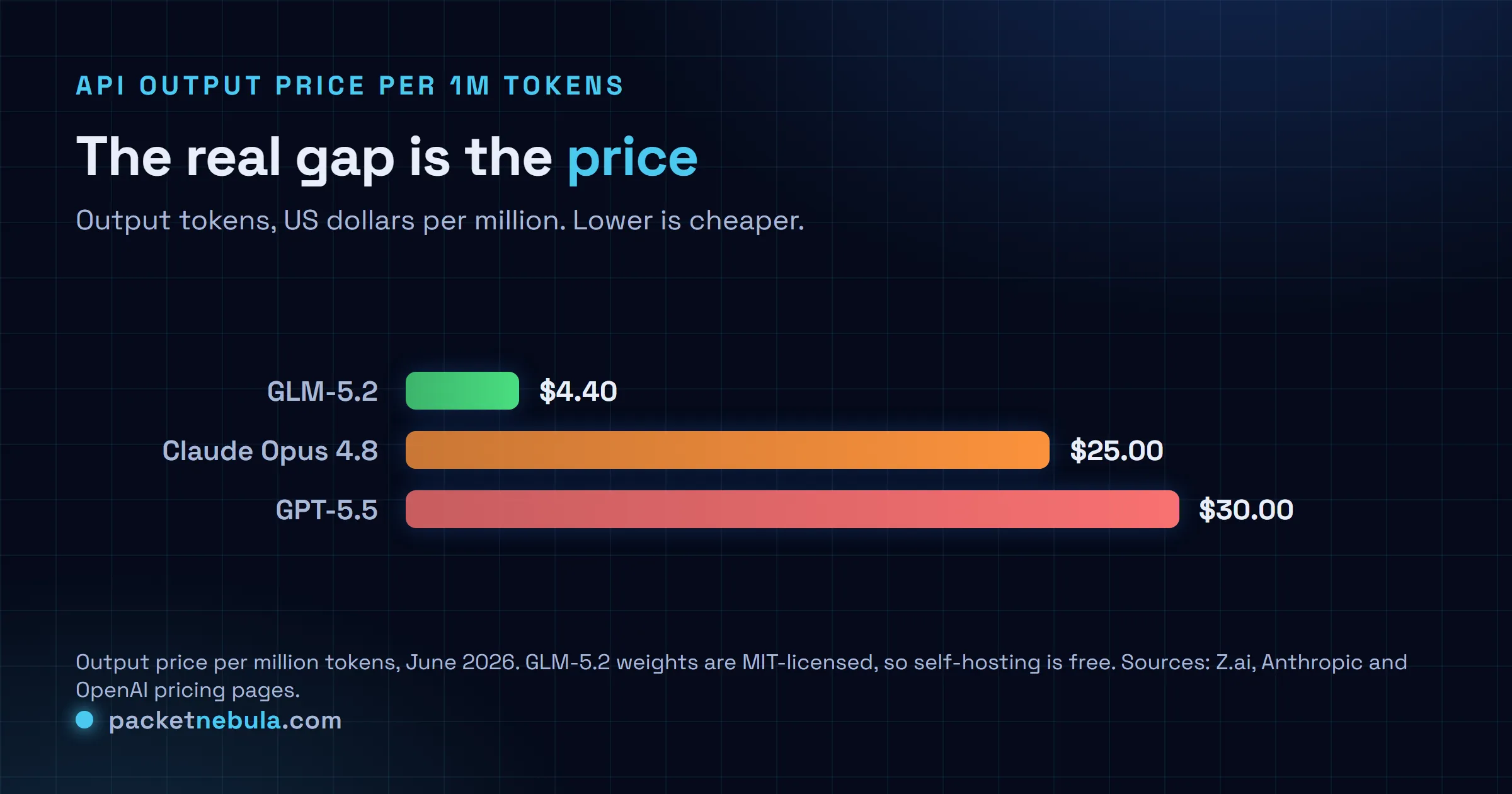 Bar chart of output price per million tokens: GLM-5.2 at $4.40, Claude Opus 4.8 at $25, GPT-5.5 at $30.