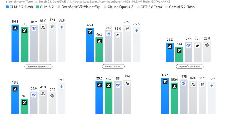 Official Z.ai benchmark chart for GLM-5.3-Flash, six grouped bar charts covering Terminal Bench 2.1, DeepSWE v1.1, Agents Last Exam, AutomationBench, HLE with tools and GDPVal-AA v2, comparing GLM-5.3-Flash against GLM-5.2, DeepSeek-V4-Vision-Exp, Claude Opus 4.8, GPT-5.6 Terra and Gemini 3.7 Flash.