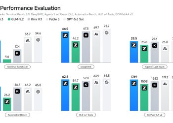Z.ai official benchmark chart for GLM-5.3, six grouped bar charts comparing GLM-5.3, GLM-5.2, Kimi K3, Fable 5 and GPT-5.6 Sol on Terminal Bench 3.0, DeepSWE, Agents Last Exam, AutomationBench, HLE with Tools and GDPval-AA v2.