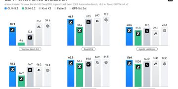 Z.ai official benchmark chart for GLM-5.3, six grouped bar charts comparing GLM-5.3, GLM-5.2, Kimi K3, Fable 5 and GPT-5.6 Sol on Terminal Bench 3.0, DeepSWE, Agents Last Exam, AutomationBench, HLE with Tools and GDPval-AA v2.