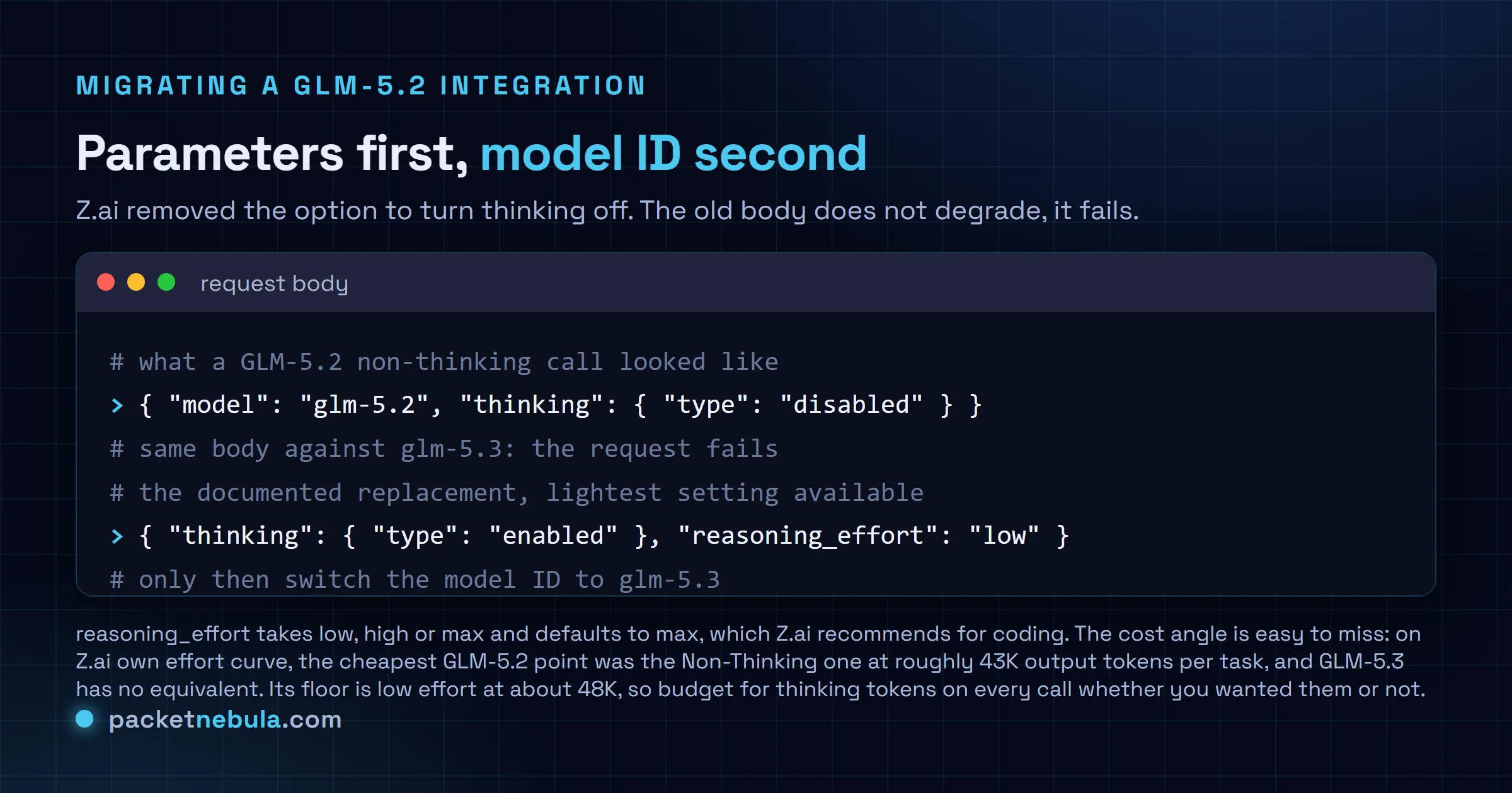 Terminal figure showing the GLM-5.2 request body with thinking type disabled failing against glm-5.3, and the corrected body setting thinking type enabled with reasoning_effort low, plus the ordering advice to change the parameters before the model ID.