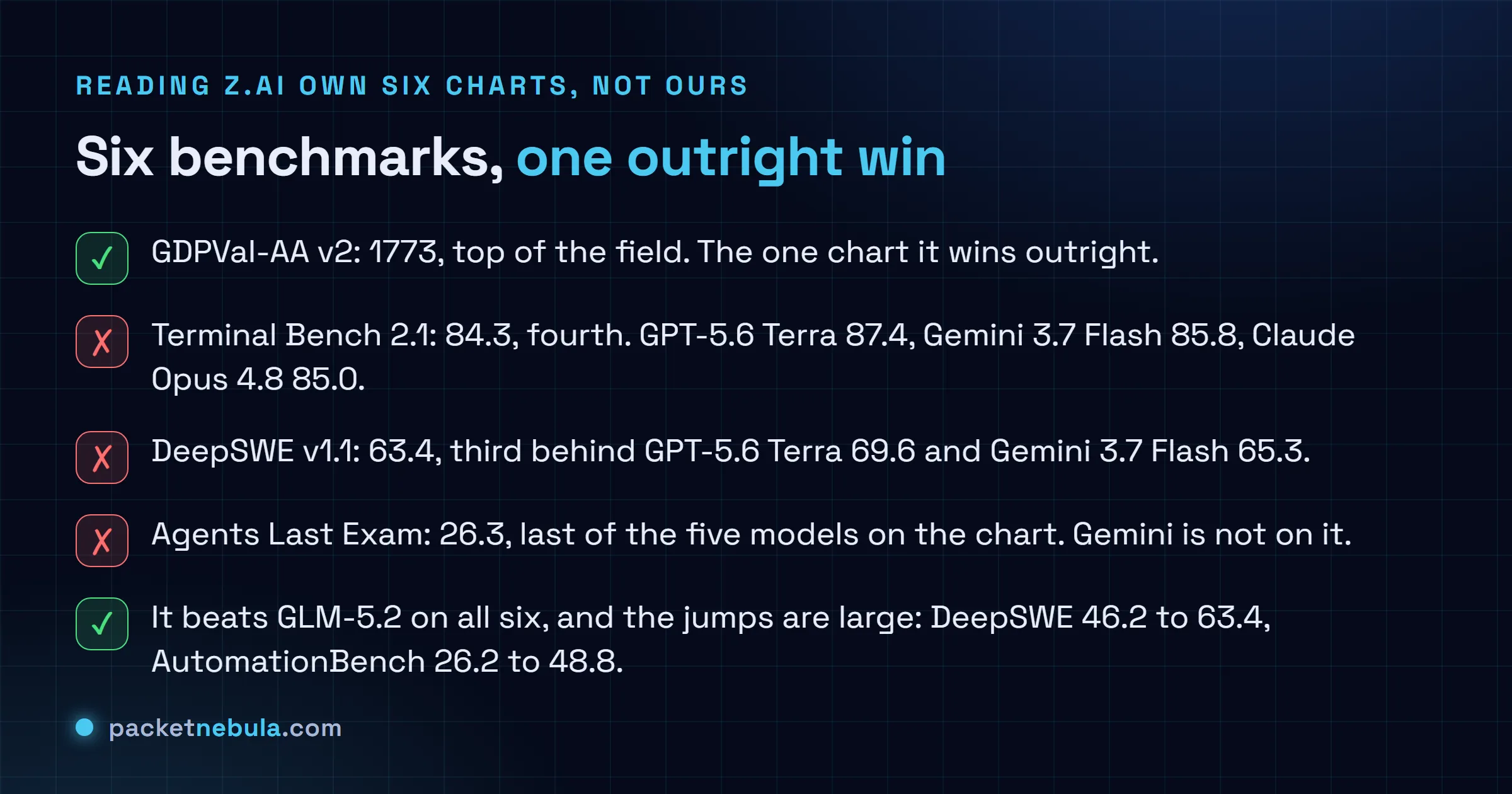 Checklist reading Z.ai's own six benchmark charts for GLM-5.3-Flash: an outright win on GDPVal-AA v2 at 1773, fourth place on Terminal Bench 2.1 at 84.3, third on DeepSWE v1.1 at 63.4, last of five on Agents Last Exam at 26.3, and large gains over GLM-5.2 on every chart including DeepSWE rising from 46.2 to 63.4.