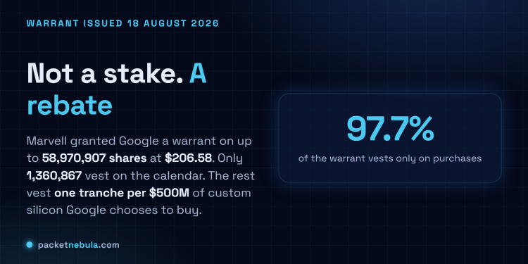 Answer card stating that Marvell issued Google a warrant on 18 August 2026 for up to 58,970,907 shares at an exercise price of 206.58 dollars, of which only 1,360,867 shares vest on the calendar while 97.7 percent vest one tranche at a time for every 500 million dollars of custom silicon Google chooses to buy.