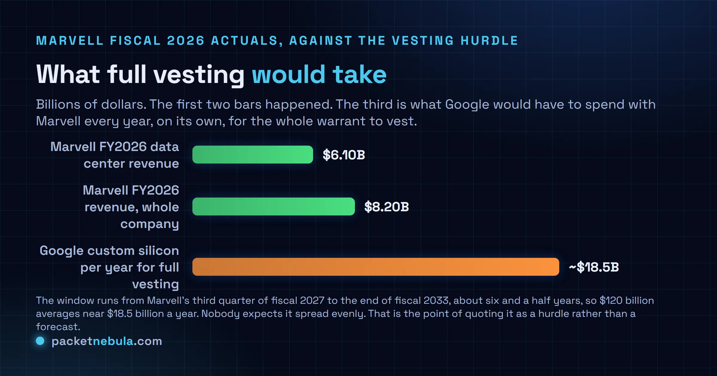 Bar comparison putting the 120 billion dollar Google purchase hurdle in scale against Marvell revenue, showing Marvell fiscal 2026 data center revenue of 6.10 billion dollars and total fiscal 2026 revenue of 8.195 billion dollars against the roughly 18.5 billion dollars a year from Google alone that full vesting of the warrant would require across the six and a half year window.