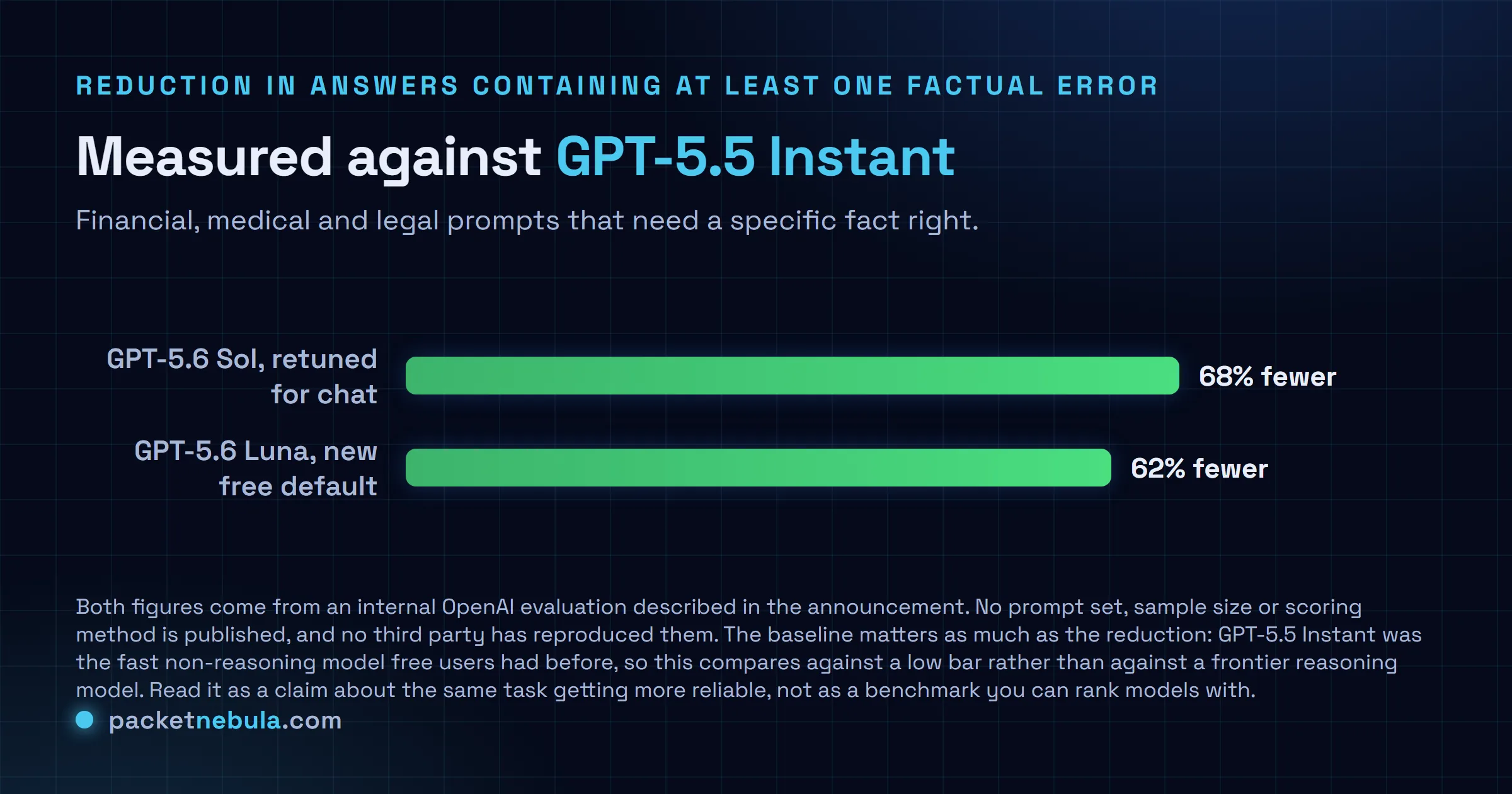 Bar comparison of the reduction in responses containing at least one factual error against GPT-5.5 Instant, from an internal OpenAI evaluation of financial, medical and legal prompts: GPT-5.6 Sol 68 percent fewer, GPT-5.6 Luna 62 percent fewer.