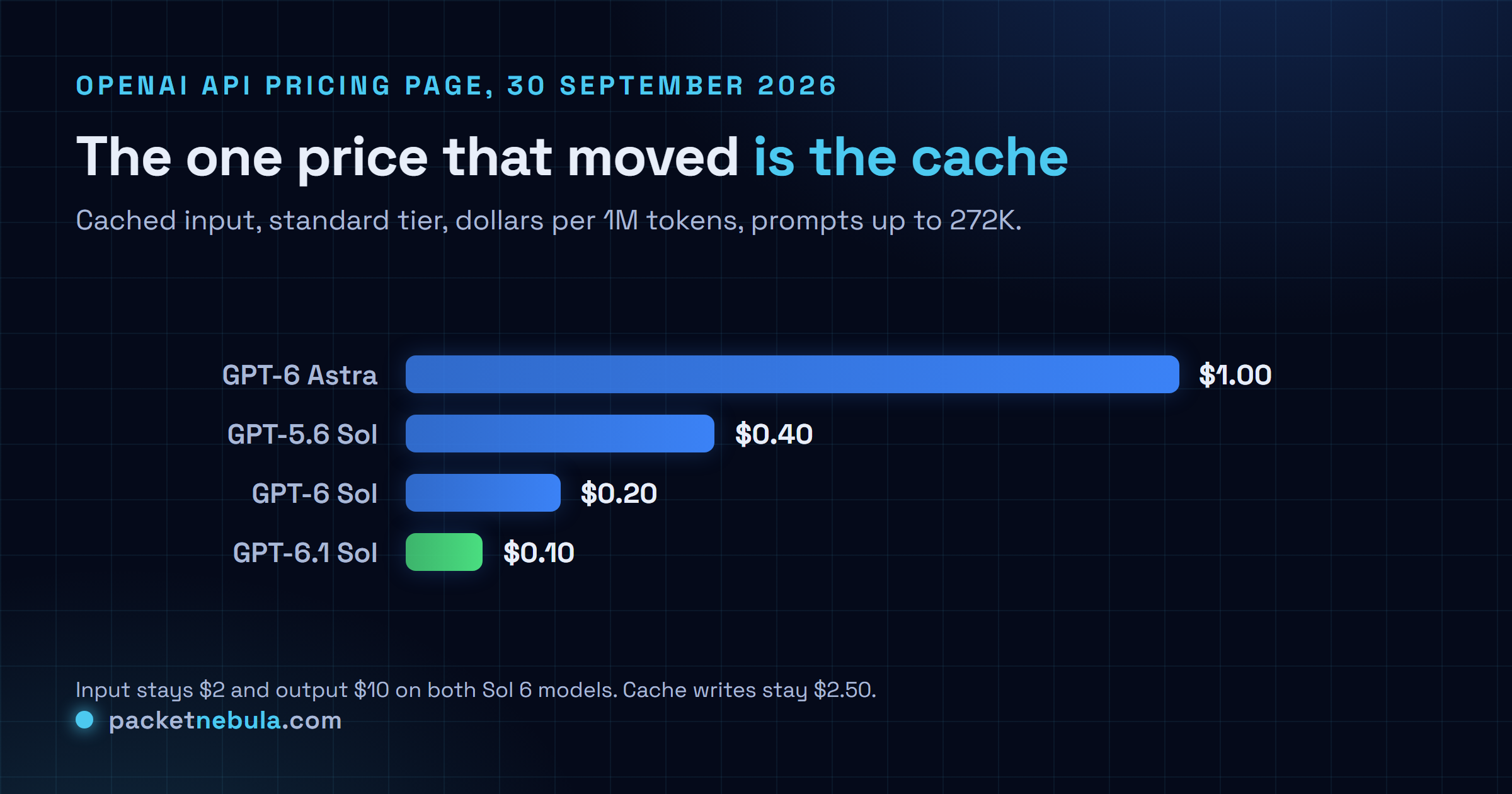 Bar chart of standard cached input prices per million tokens on OpenAI's pricing page: GPT-6 Astra 1 dollar, GPT-5.6 Sol 40 cents, GPT-6 Sol 20 cents, GPT-6.1 Sol 10 cents.