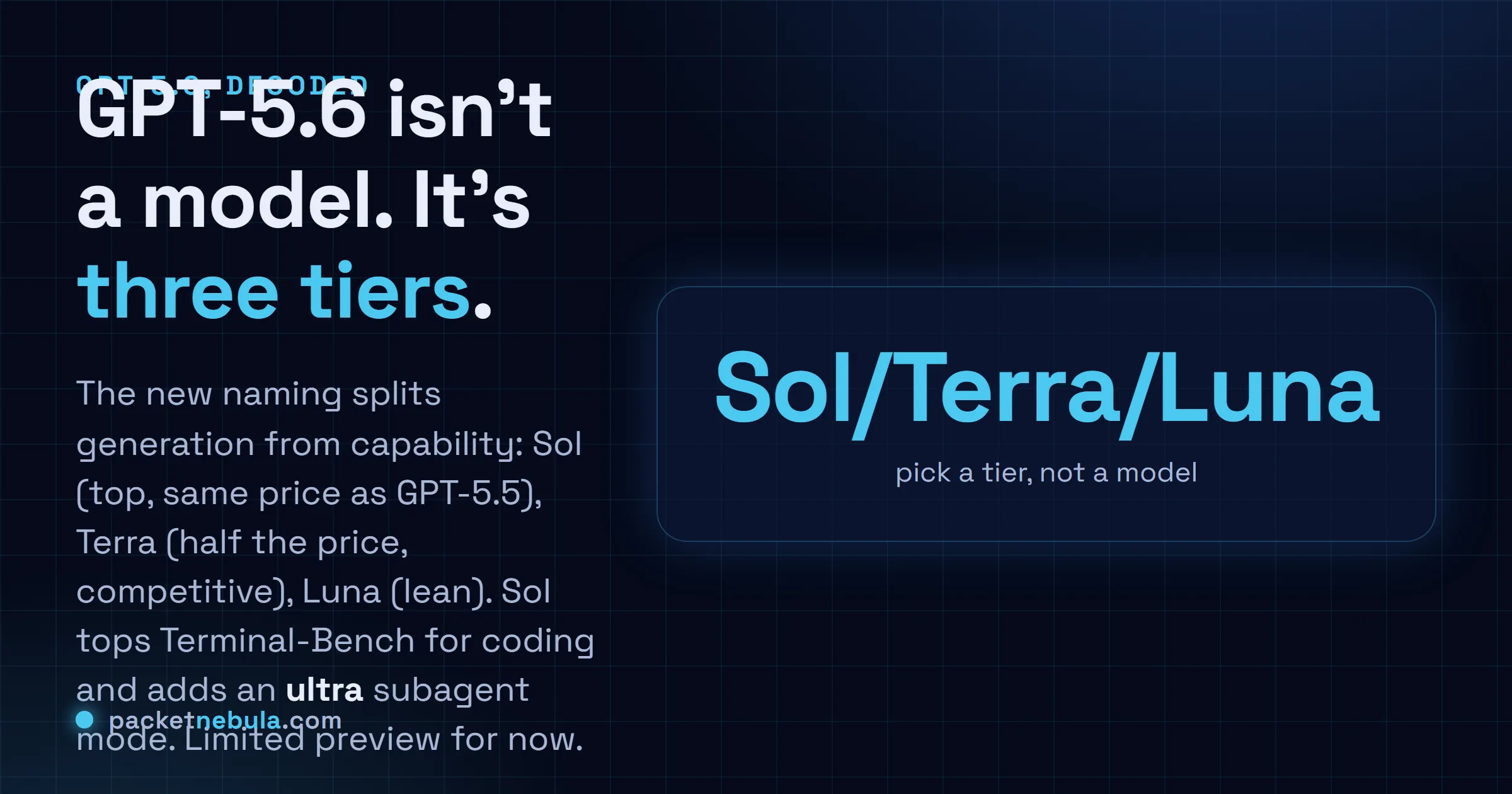 Answer card: GPT-5.6 is three tiers (Sol, Terra, Luna); Terra is half the price of GPT-5.5, Sol tops Terminal-Bench, and there is a new ultra subagent mode.
