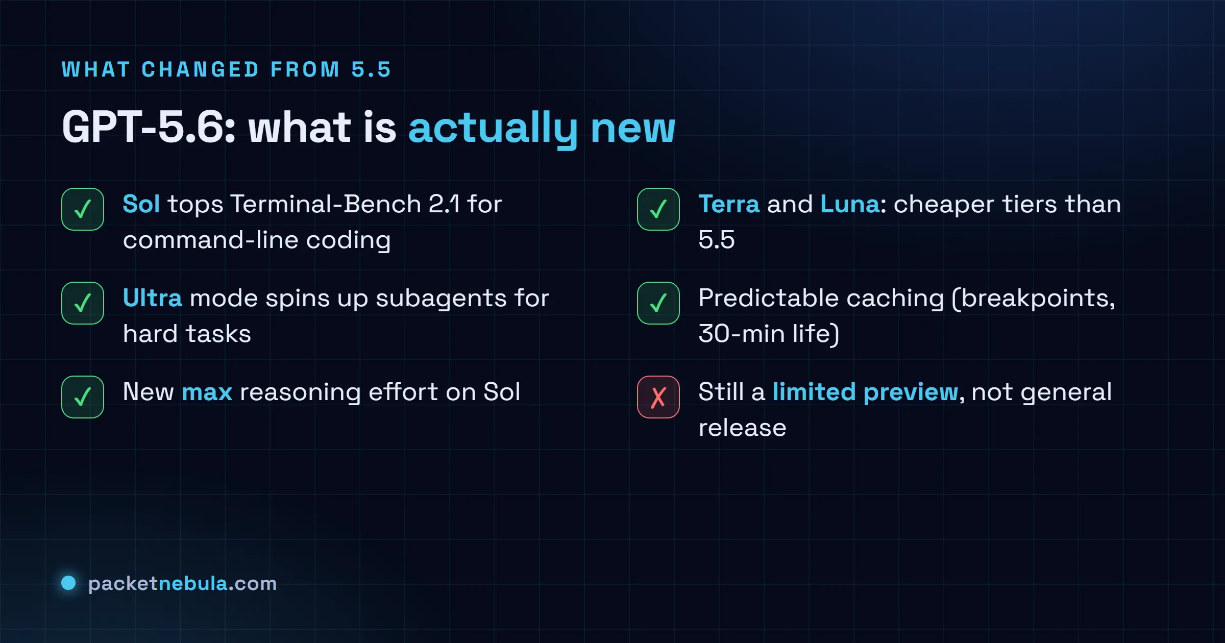 Checklist of what is new in GPT-5.6: Terminal-Bench coding SOTA, ultra subagent mode, max reasoning effort, cheaper Terra and Luna tiers, predictable caching; still a limited preview.