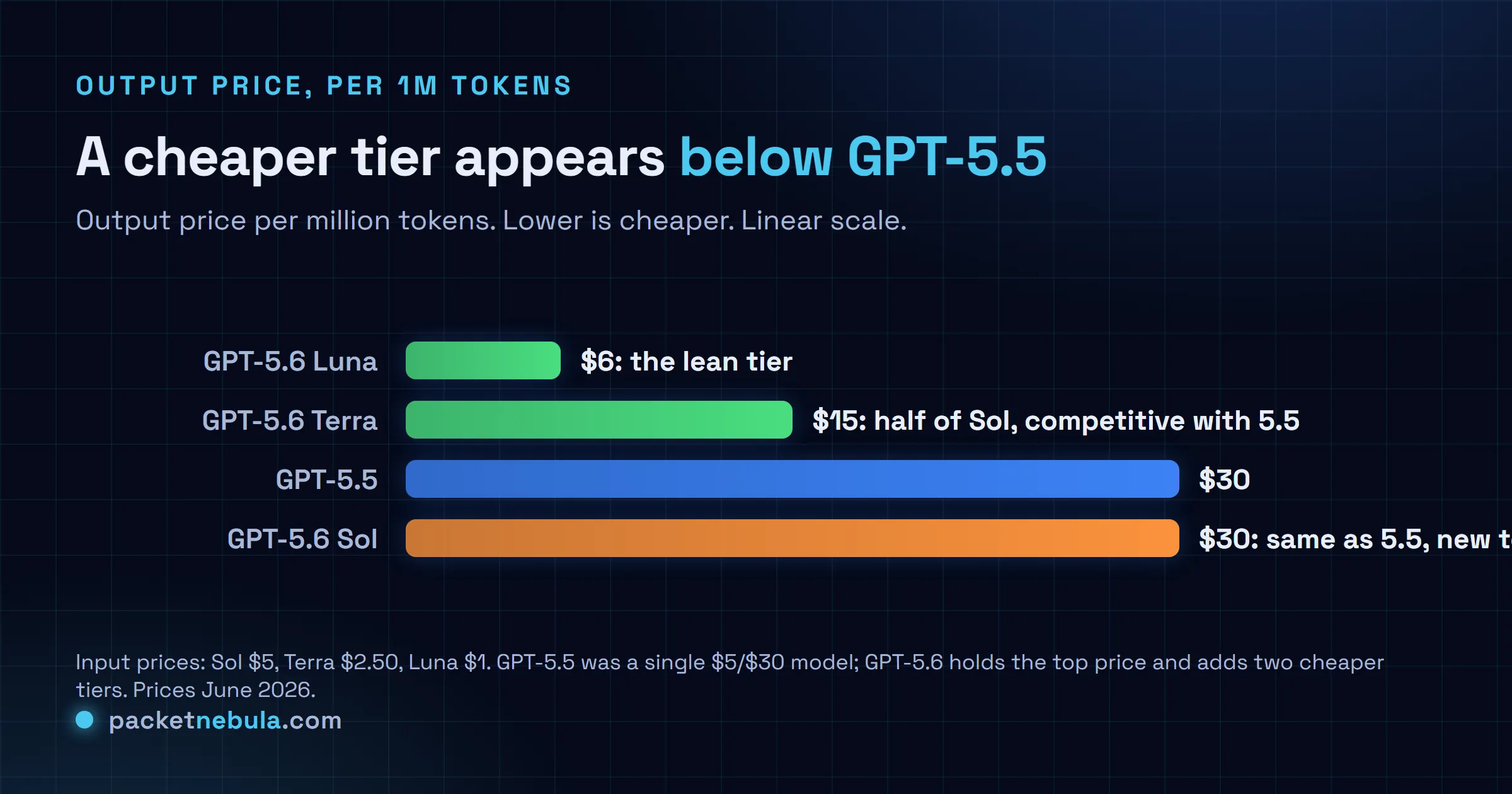 Bar chart of GPT-5.6 output price per million tokens by tier: Luna $6, Terra $15, GPT-5.5 $30, GPT-5.6 Sol $30.