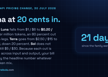 Answer card: on 30 July 2026 OpenAI cut GPT-5.6 Luna from $1 and $6 to $0.20 and $1.20 per million tokens, an 80 percent reduction on both input and output, cut Terra from $2.50 and $15 to $2 and $12, and left Sol unchanged at $5 and $30, twenty one days after the family went generally available.