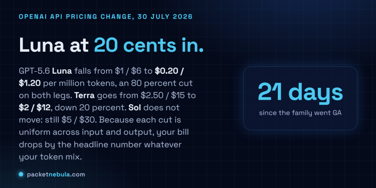 Answer card: on 30 July 2026 OpenAI cut GPT-5.6 Luna from $1 and $6 to $0.20 and $1.20 per million tokens, an 80 percent reduction on both input and output, cut Terra from $2.50 and $15 to $2 and $12, and left Sol unchanged at $5 and $30, twenty one days after the family went generally available.