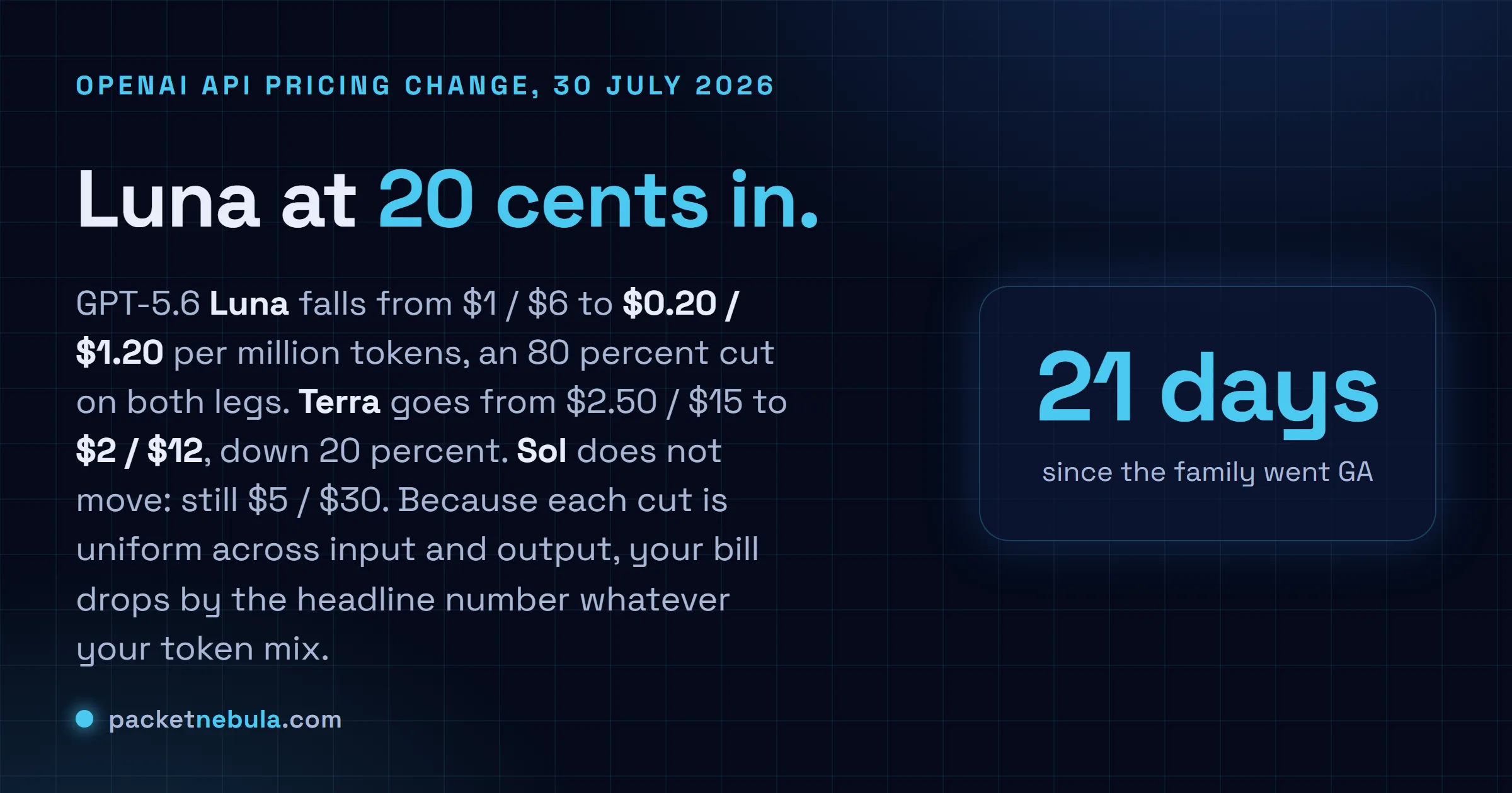 Answer card showing the GPT-5.6 API price change of 30 July 2026: Luna from $1 and $6 down to $0.20 and $1.20 per million tokens for an 80 percent cut on both legs, Terra from $2.50 and $15 down to $2 and $12 for a 20 percent cut, and Sol unchanged at $5 and $30, twenty one days after the family reached general availability.