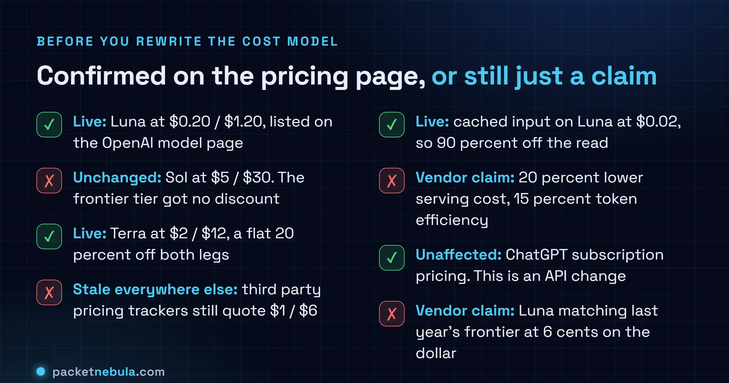 Two-column checklist separating the confirmed facts of the 30 July 2026 GPT-5.6 repricing, including live Luna and Terra rates and 90 percent cached input discounts, from the unverified vendor claims about serving cost reductions and per-task cost comparisons.