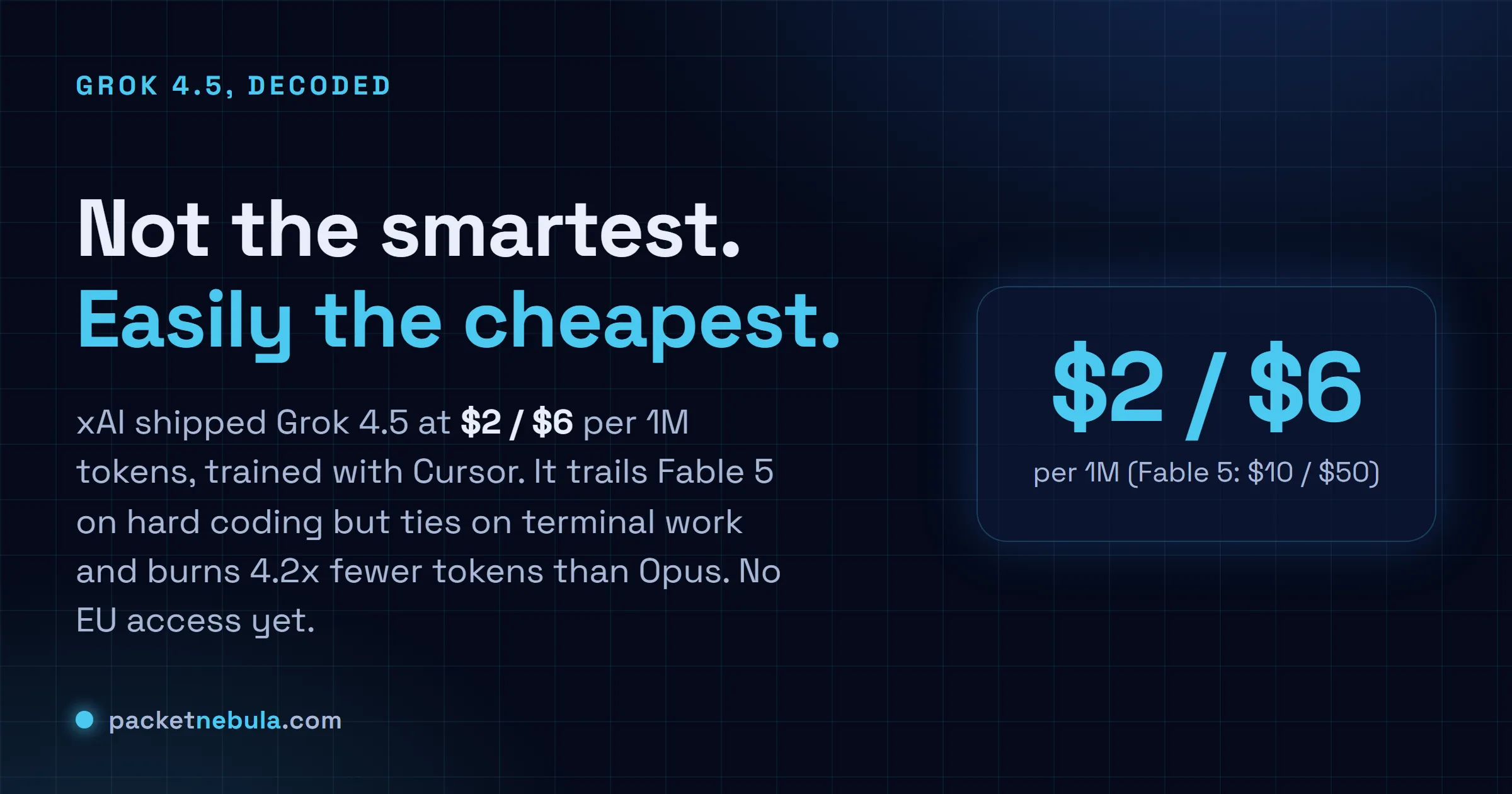 Answer card: Grok 4.5 is the cheapest serious coding model at $2 and $6 per million tokens, trailing Fable 5 on hard benchmarks but far more token-efficient.
