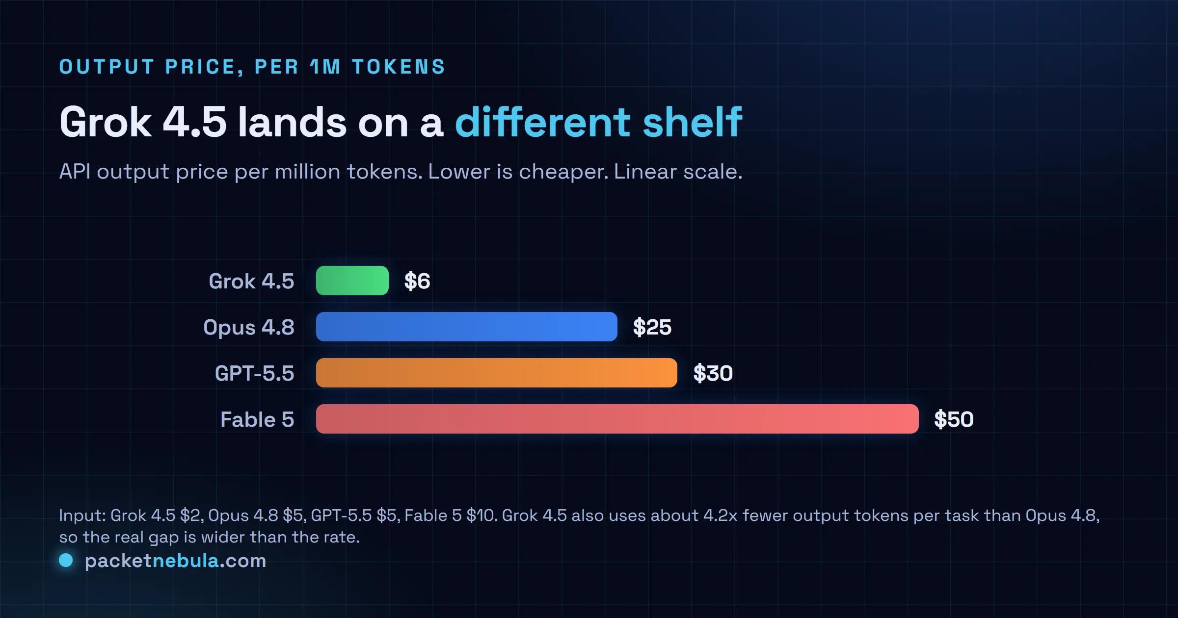 Bar chart of output price per million tokens: Grok 4.5 $6, Opus 4.8 $25, GPT-5.5 $30, Fable 5 $50.