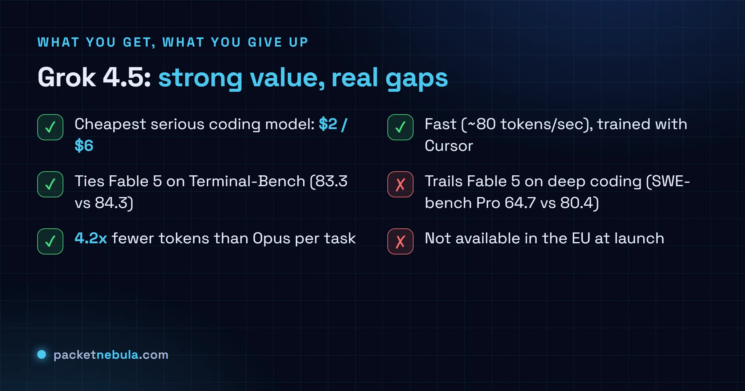 Checklist of Grok 4.5 strengths and catches: cheap, fast, token-efficient, tied on Terminal-Bench, trained with Cursor; trails Fable 5 on deep coding, weaker on DeepSWE, and not available in the EU.