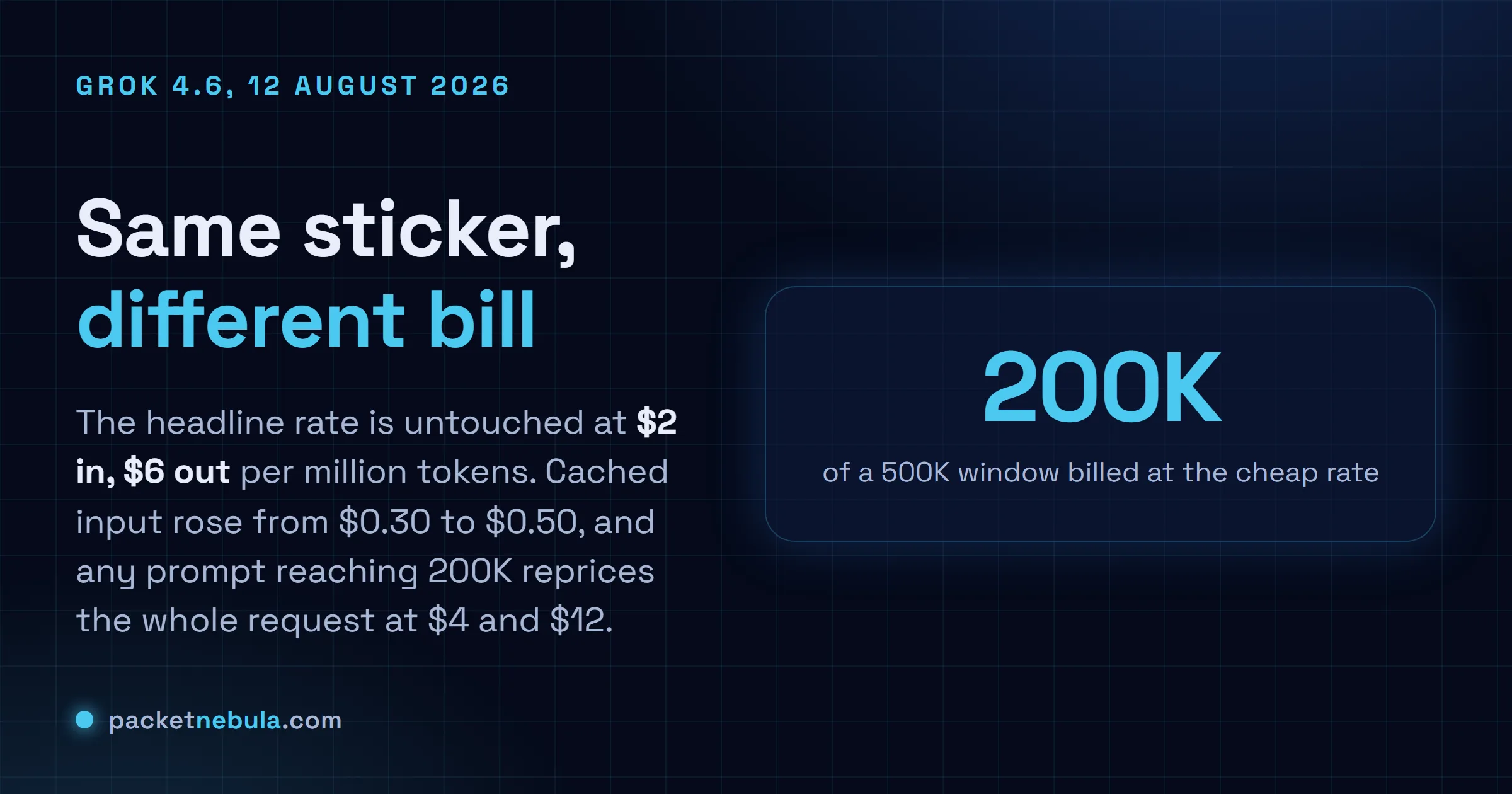 Answer card: Grok 4.6 launched on 12 August 2026 at the same two dollars input and six dollars output per million tokens as Grok 4.5, with cached input rising from 0.30 to 0.50 dollars and a long context band from 200K tokens that reprices the entire request at four and twelve dollars.