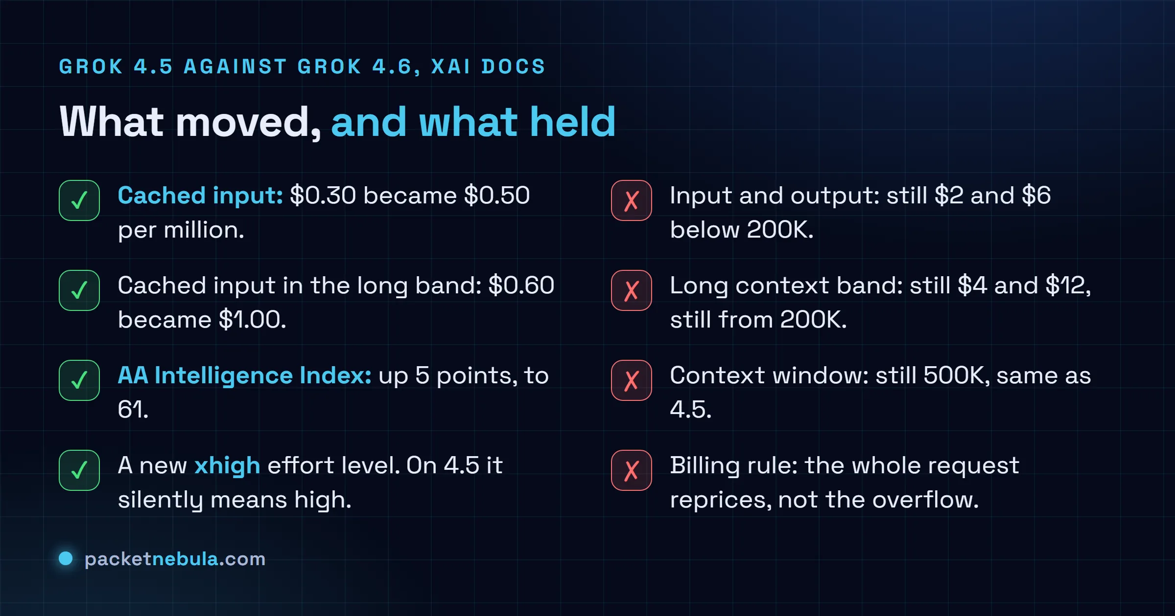 Checklist comparing Grok 4.5 and Grok 4.6 on the xAI documentation table: cached input rose from 0.30 to 0.50 dollars per million and from 0.60 to 1.00 in the long band, the Intelligence Index gained five points to 61 and an xhigh effort level appeared, while the two and six dollar rates, the four and twelve long band, the 500K window and the whole-request billing rule all held.