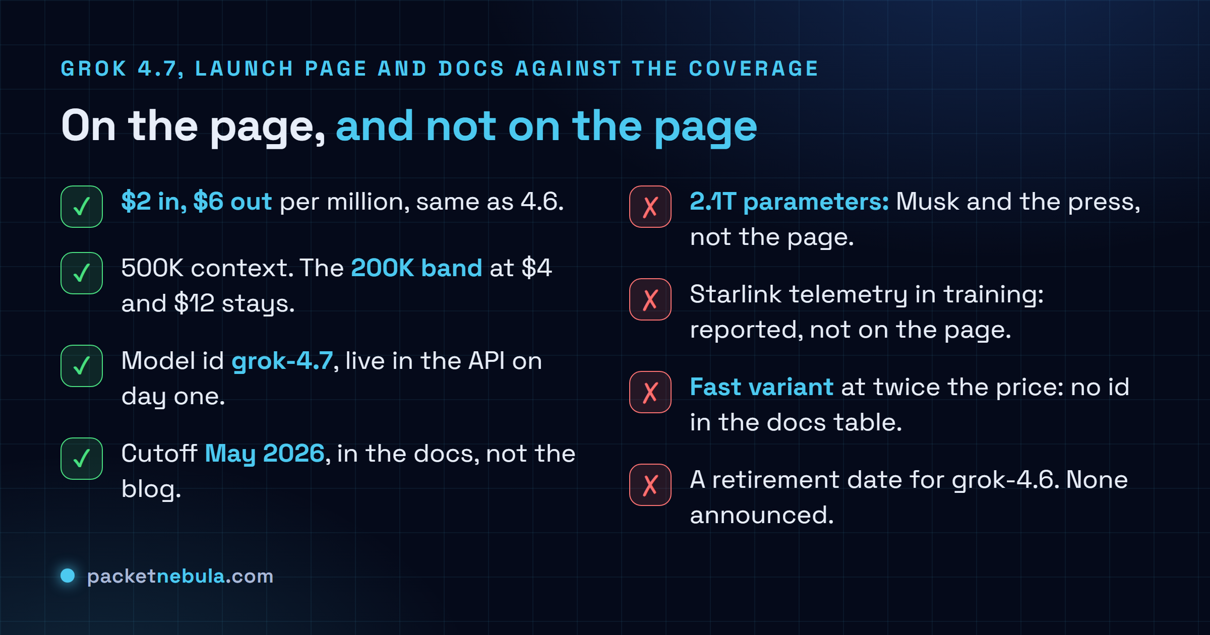 Checklist splitting what the xAI launch page and docs confirm about Grok 4.7, namely two dollars in and six out per million, a 500K context with the 200K band at four and twelve dollars, the grok-4.7 model id and a May 2026 cutoff, from what circulated without appearing on either page: 2.1 trillion parameters, Starlink telemetry in training, a fast variant id and any retirement date for grok-4.6.