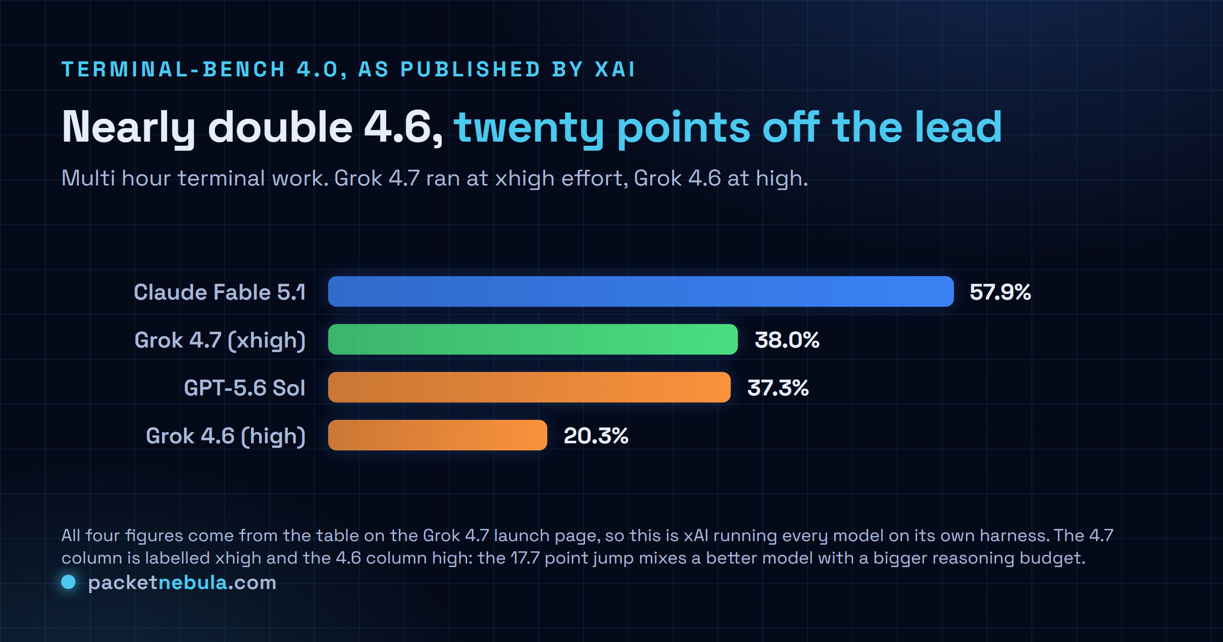 Bar chart of Terminal-Bench 4.0 scores from the xAI Grok 4.7 launch page: Claude Fable 5.1 at 57.9 percent, Grok 4.7 at xhigh effort at 38.0 percent, GPT-5.6 Sol at 37.3 percent and Grok 4.6 at high effort at 20.3 percent.