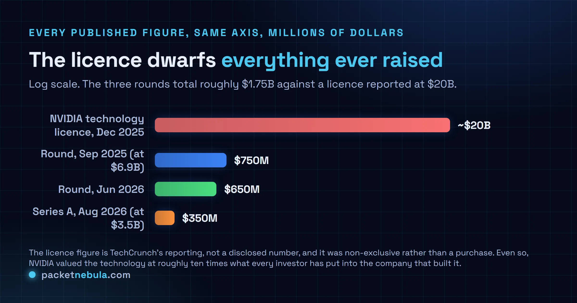 Log scale comparison in millions of dollars of the money around Groq: the Nvidia inference technology licence reported at 20 billion dollars, against a 750 million dollar round in September 2025, 650 million dollars in June 2026 and the 350 million dollar Series A of August 2026.