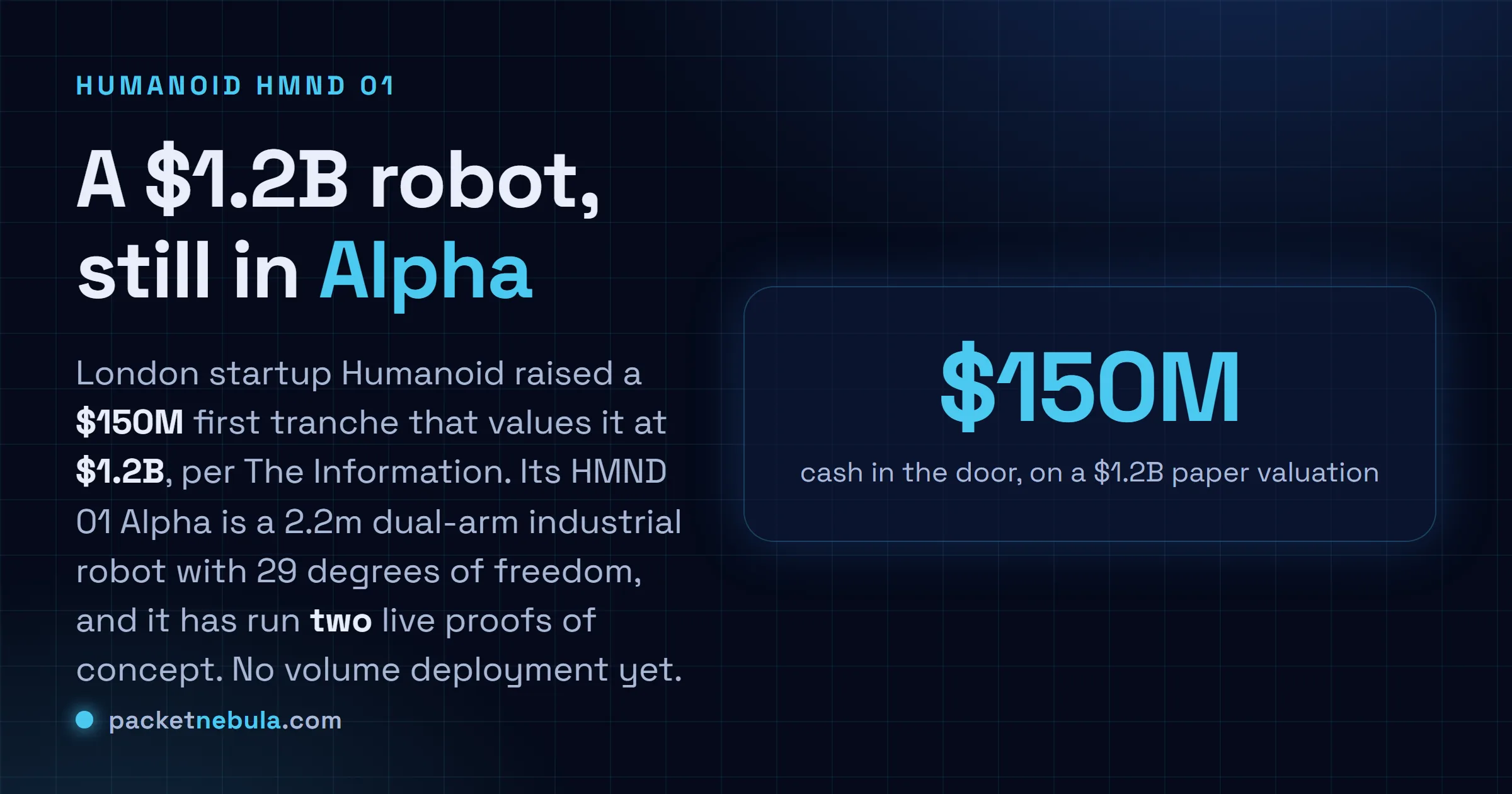 Answer card: London startup Humanoid raised a 150 million dollar first tranche valuing it at 1.2 billion dollars per The Information, its HMND 01 Alpha is a 2.2 metre dual-arm industrial robot with 29 degrees of freedom that has run two live proofs of concept, with no volume deployment yet.
