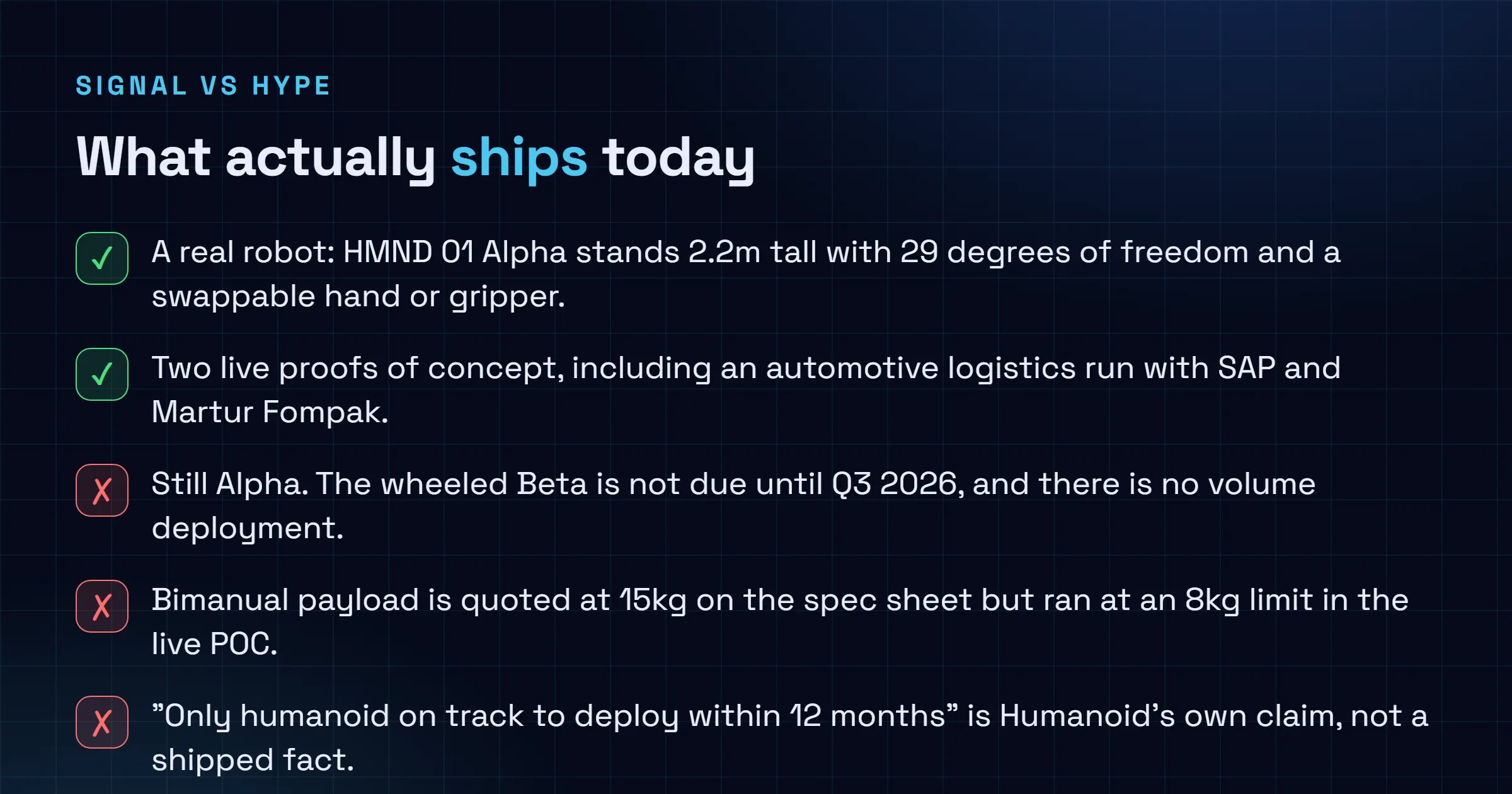 Checklist splitting what HMND 01 actually ships today from what is still a claim: a real 2.2m robot with 29 degrees of freedom and two live proofs of concept are solid, but it is still Alpha with the Beta due Q3 2026, the payload dropped from 15kg to 8kg in the live pilot, and the on-track-in-12-months line is Humanoid's own claim.