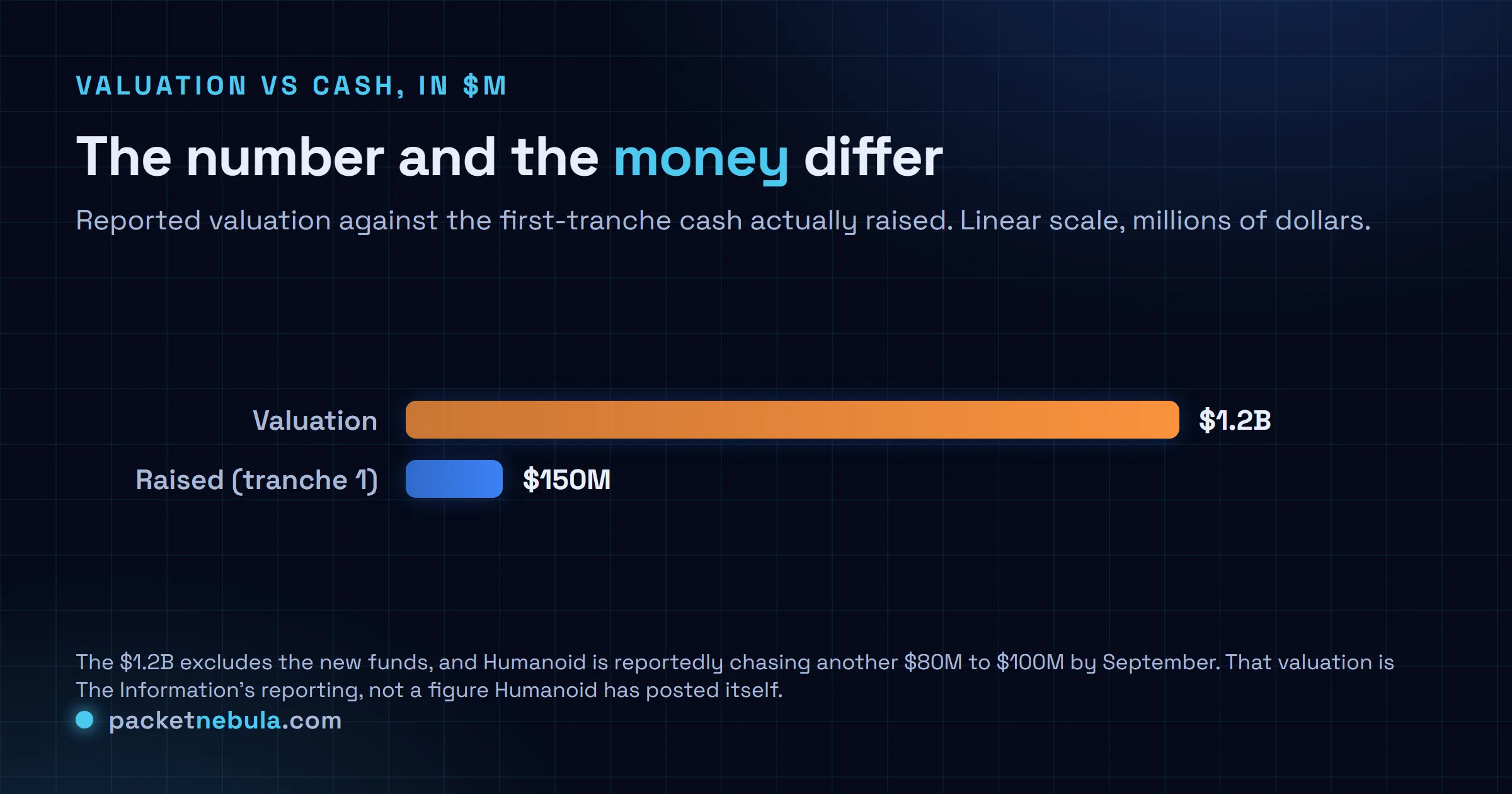 Bar comparison of Humanoid's reported 1.2 billion dollar valuation against the 150 million dollar first tranche of cash actually raised, on a linear scale in millions of dollars.