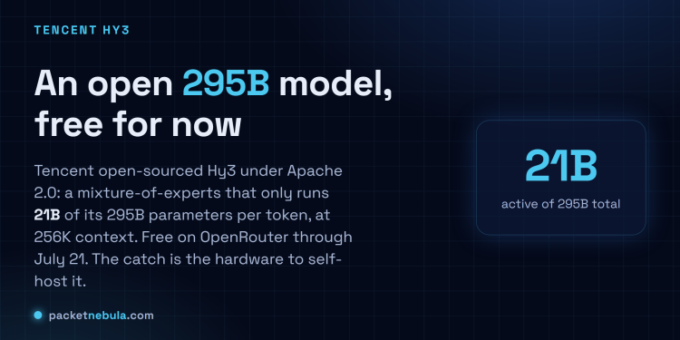 Answer card: Tencent open-sourced Hy3, an Apache 2.0 licensed 295B mixture-of-experts model that runs only 21B active parameters per token, with 256K context, free on OpenRouter until July 21.