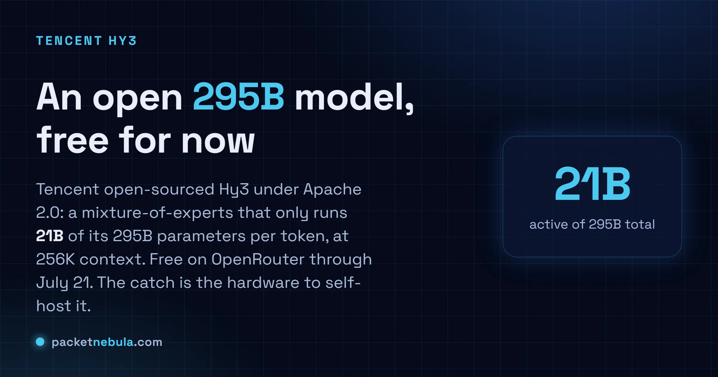 Answer card: Tencent open-sourced Hy3, an Apache 2.0 licensed 295B mixture-of-experts model that runs only 21B active parameters per token, 256K context, free on OpenRouter until July 21.