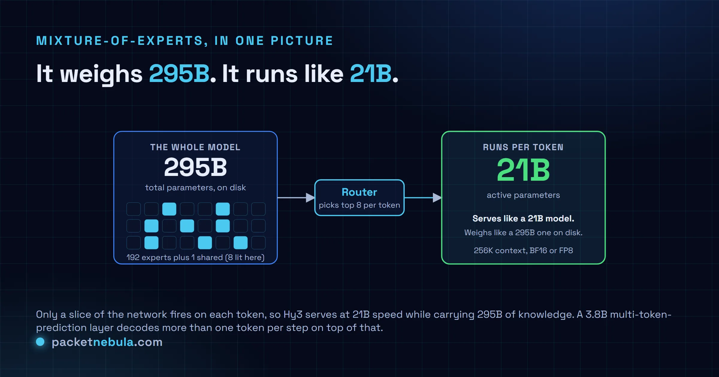 Diagram: Hy3 holds 295B total parameters across 192 experts, but a router lights up only the top 8 experts per token, so 21B parameters actually run, giving 21B-model speed with 295B-model knowledge.