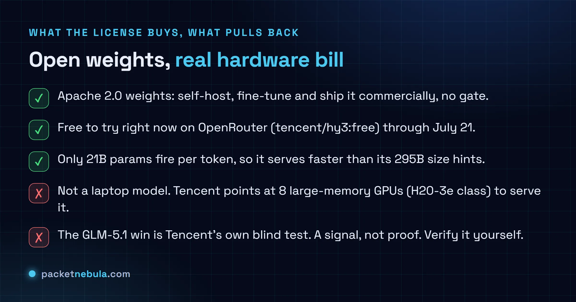 Checklist for Tencent Hy3: Apache 2.0 lets you self-host and ship commercially, it is free on OpenRouter until July 21, and only 21B params fire per token, but it needs about 8 large GPUs and the GLM-5.1 win is Tencent's own test.