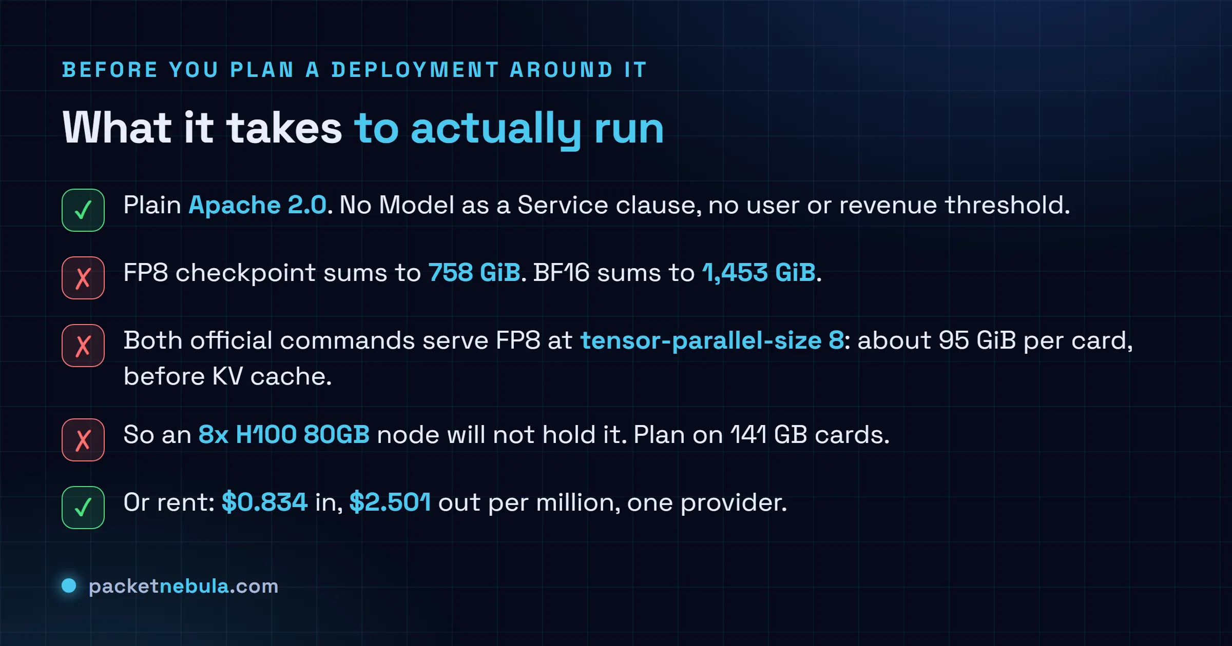 Checklist of what running Hy4 preview requires: a plain Apache 2.0 licence with no Model as a Service clause, an FP8 checkpoint of about 758 gibibytes and a BF16 checkpoint of about 1,453 gibibytes, both official serving commands running the FP8 build at tensor-parallel-size 8 which is roughly 95 gibibytes per card before the KV cache, an eight card H100 80GB node not being enough so 141 GB cards are needed, and a hosted alternative at 0.834 dollars per million input tokens and 2.501 per million output from a single provider.