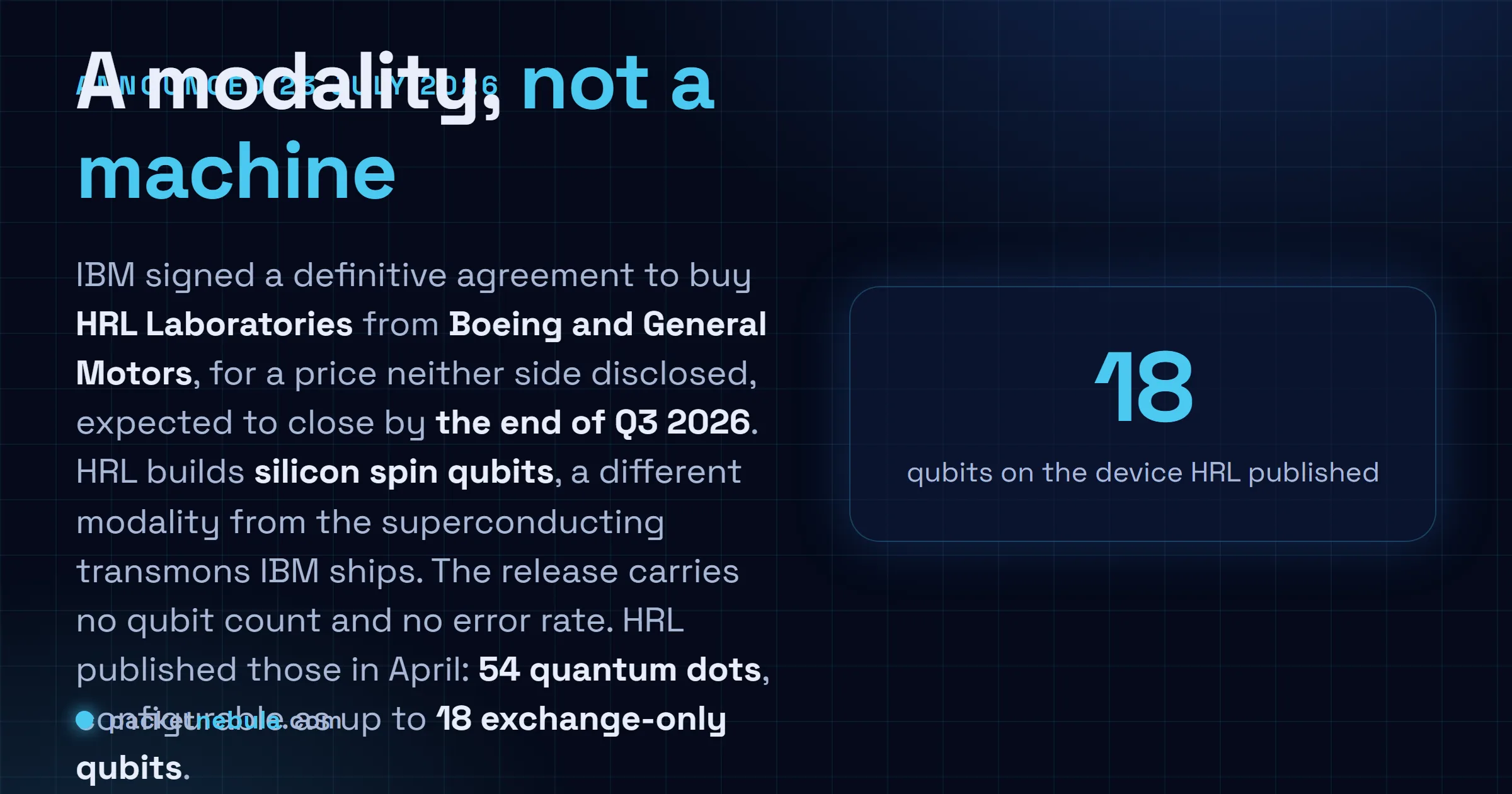 Answer card: IBM signed a definitive agreement on 23 July 2026 to buy HRL Laboratories from Boeing and General Motors for an undisclosed price, expected to close by the end of Q3 2026, acquiring a silicon spin qubit programme whose published device carries 54 quantum dots configurable as up to 18 exchange-only qubits.