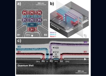 False-colour electron micrograph of the HRL silicon quantum dot device, showing plunger gates P1 to P6 and S1 with exchange gates between them, a three-layer metal routing schematic, and a cross-section through the quantum well, with 200 nanometre scale bars.