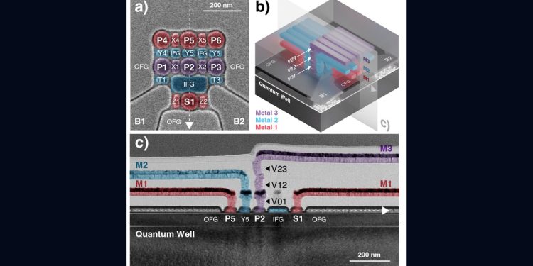 False-colour electron micrograph of the HRL silicon quantum dot device, showing plunger gates P1 to P6 and S1 with exchange gates between them, a three-layer metal routing schematic, and a cross-section through the quantum well, with 200 nanometre scale bars.