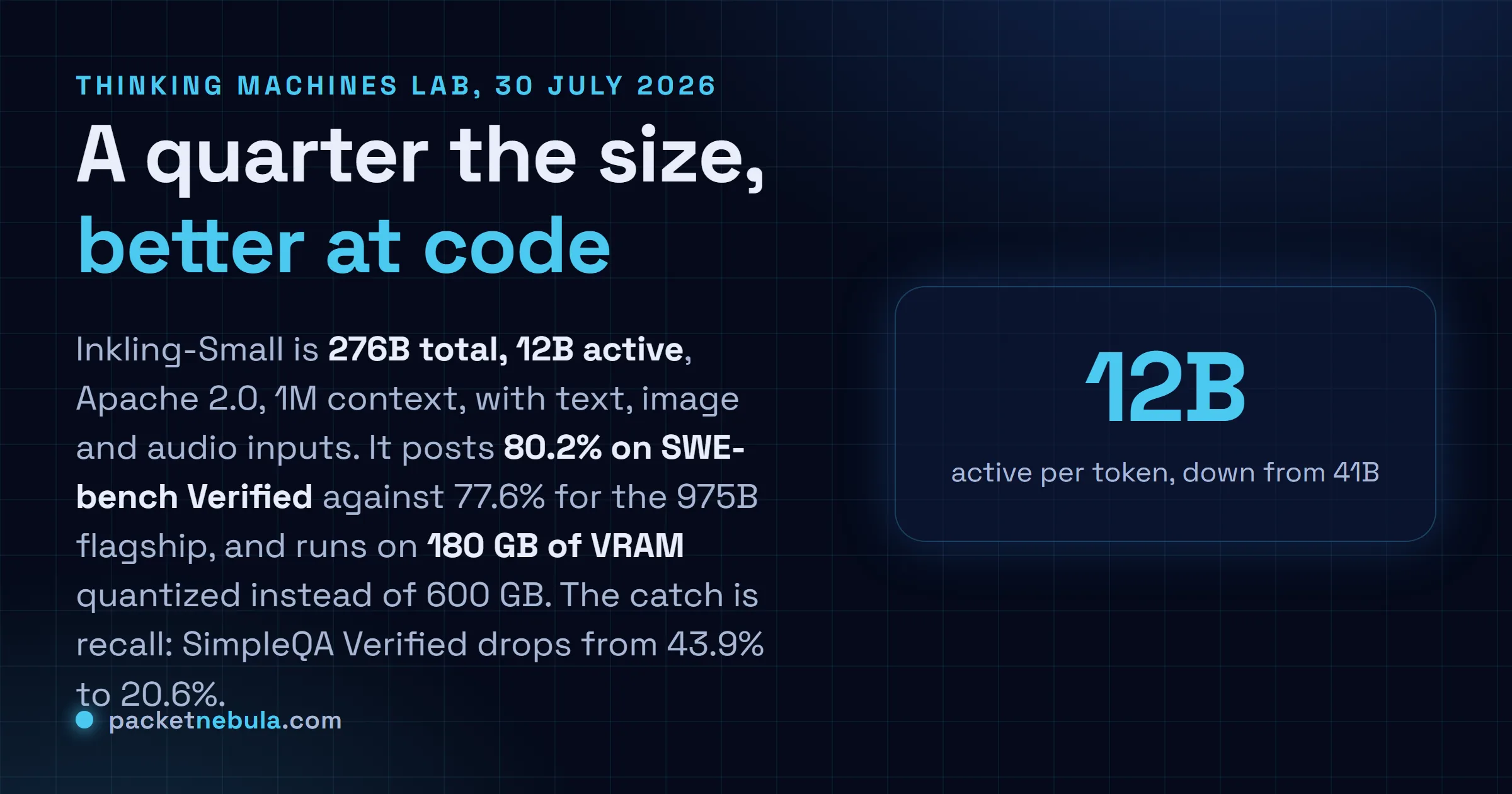 Answer card: Thinking Machines released Inkling-Small on 30 July 2026, a 276B mixture-of-experts model with 12B active parameters under Apache 2.0, scoring 80.2 percent on SWE-bench Verified against 77.6 for the 975B Inkling, running on 180 GB of VRAM quantized instead of 600 GB, with SimpleQA Verified dropping from 43.9 to 20.6 percent.