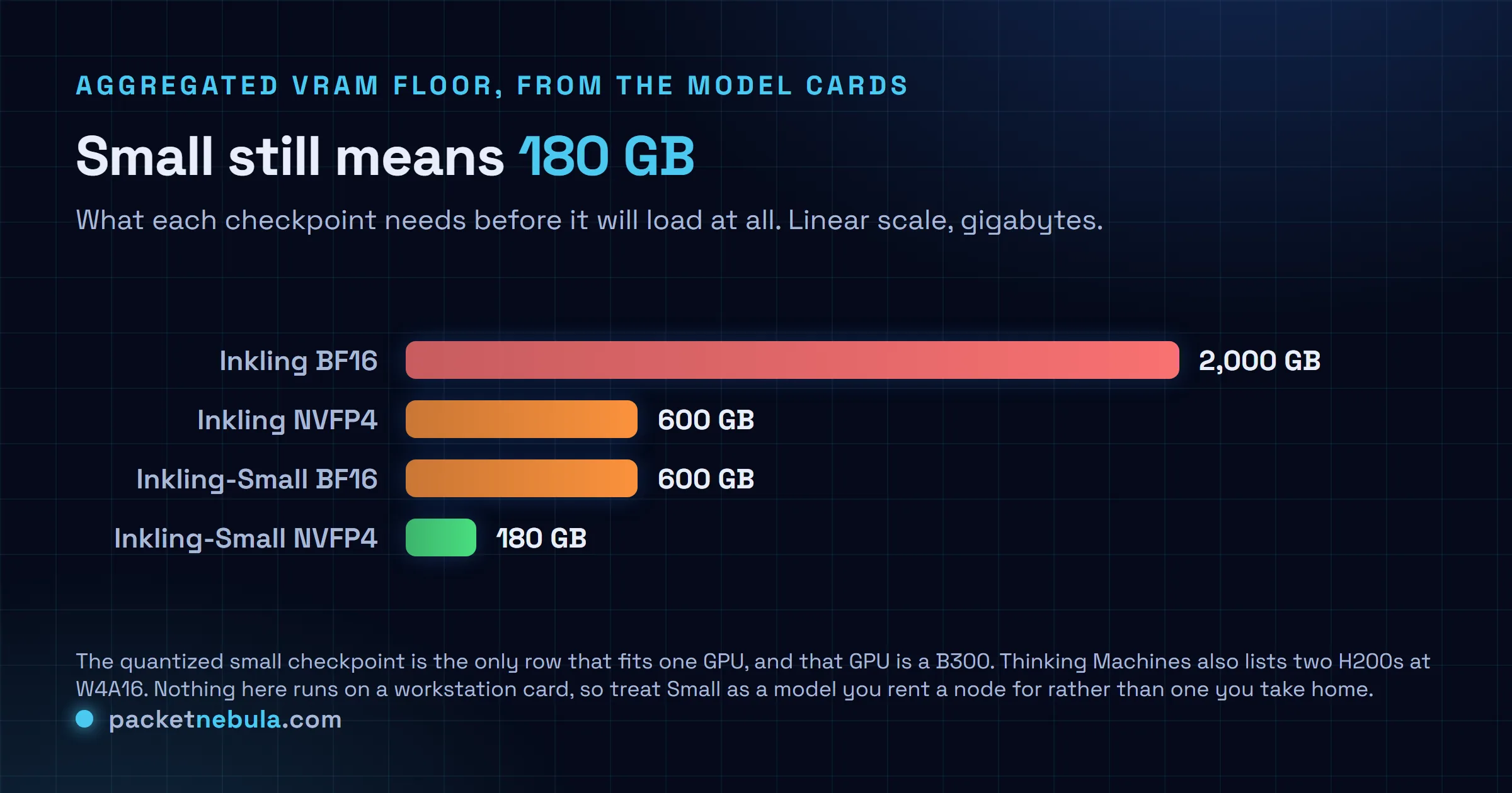 Comparison chart of aggregated VRAM required by each checkpoint: Inkling BF16 at 2,000 GB, Inkling NVFP4 at 600 GB, Inkling-Small BF16 at 600 GB, and Inkling-Small NVFP4 at 180 GB.