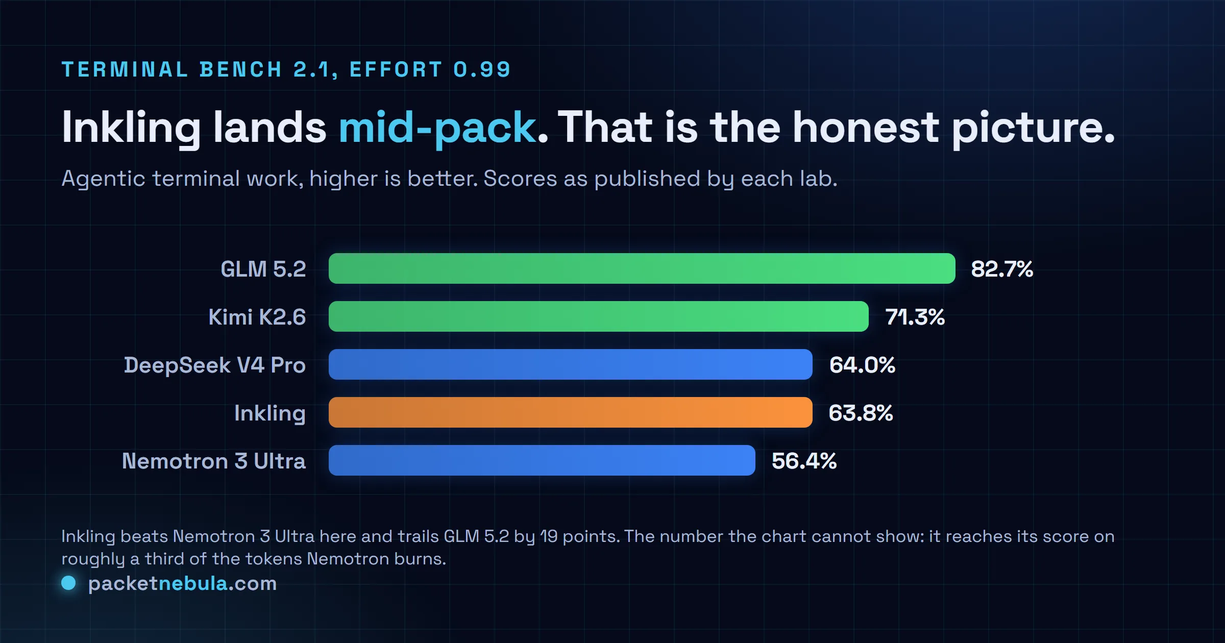 Bar chart of Terminal Bench 2.1 scores at effort 0.99: GLM 5.2 at 82.7 percent, Kimi K2.6 at 71.3 percent, DeepSeek V4 Pro at 64.0 percent, Inkling at 63.8 percent, and Nemotron 3 Ultra at 56.4 percent.