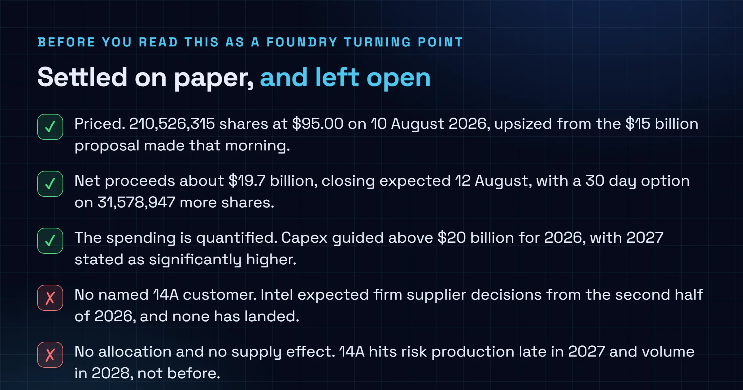 Checklist of what is confirmed about Intel's August 2026 stock offering, namely the 210,526,315 shares priced at 95 dollars on 10 August, the roughly 19.7 billion dollars of net proceeds with a 30 day option on 31,578,947 more shares, and capital expenditure guided above 20 billion for 2026 with 2027 higher, set against what is absent, namely any named 14A customer despite Intel expecting firm supplier decisions from the second half of 2026, and any supply effect before risk production late in 2027 and volume in 2028.