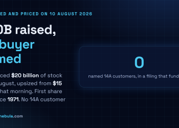 Answer card: Intel priced 20 billion dollars of common stock on 10 August 2026, upsized from the 15 billion dollar offering proposed that same morning, its first public share sale since the 1971 listing, with a large zero marking the number of external 14A foundry customers named in the filing.