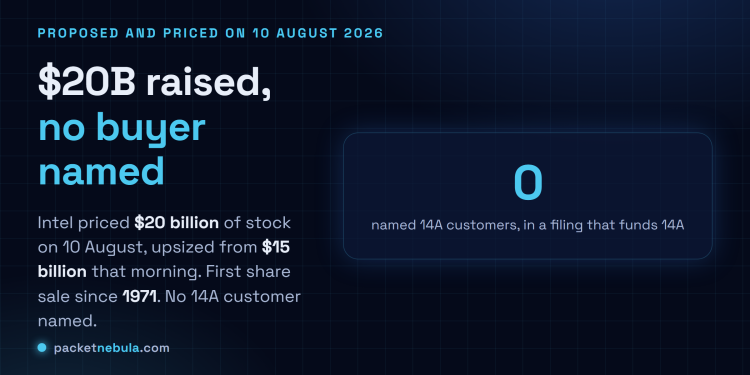 Answer card: Intel priced 20 billion dollars of common stock on 10 August 2026, upsized from the 15 billion dollar offering proposed that same morning, its first public share sale since the 1971 listing, with a large zero marking the number of external 14A foundry customers named in the filing.