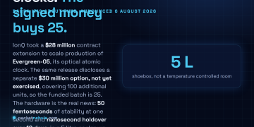 Answer card: IonQ announced a $28 million DARPA contract extension on 6 August 2026 under the It is About Time program, with a further unexercised $30 million option, together covering 125 Evergreen-05 optical atomic clocks, a 5-litre unit delivering 50 femtoseconds of stability at one second and nanosecond holdover over 10 days.