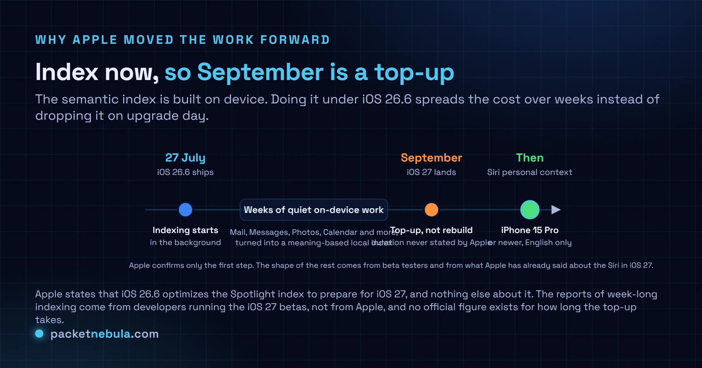 Timeline diagram: iOS 26.6 ships on 27 July and starts indexing in the background, weeks of on-device work turn mail, messages, photos and calendar into a meaning-based index, iOS 27 lands in September needing only a top-up, and the personal-context Siri follows on iPhone 15 Pro or newer in English only.