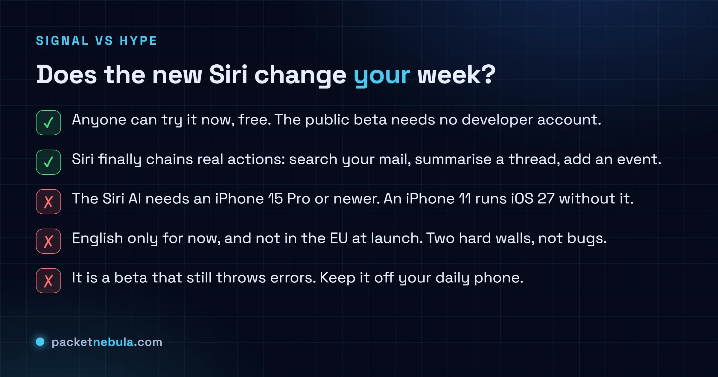 Checklist weighing the iOS 27 Siri beta: anyone can try it now for free and it chains real actions, but it needs an iPhone 15 Pro or newer, is English-only, skips the EU, is still buggy, and the speed numbers are Apple's best case.