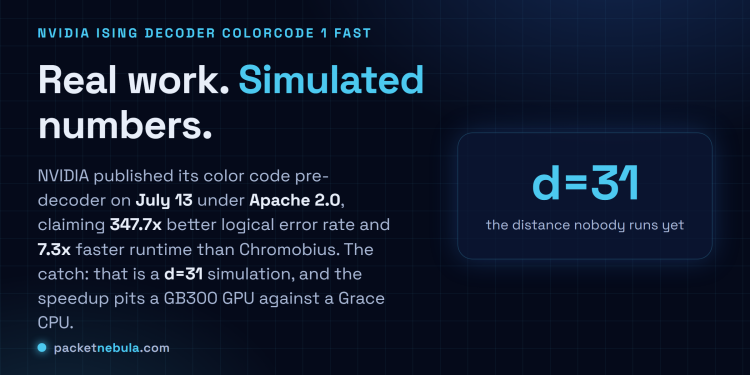 Answer card: NVIDIA published its Ising Decoder ColorCode 1 Fast color code pre-decoder on July 13 under Apache 2.0, claiming 347.7x better logical error rate and 7.3x faster runtime than Chromobius, though the figures come from a d=31 simulation and the speedup compares a DGX GB300 GPU against a Grace CPU.