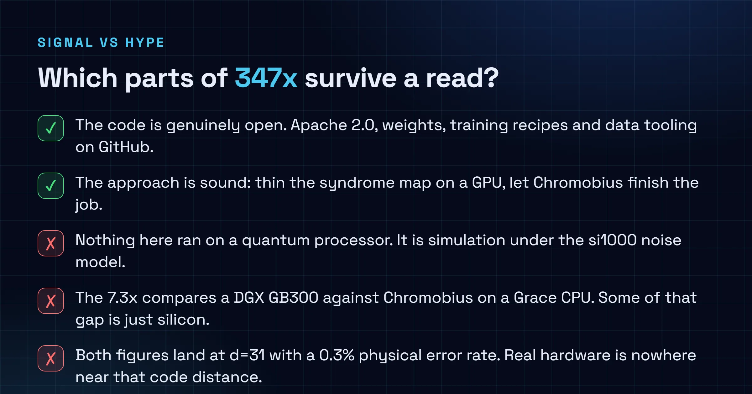Checklist: the Ising release is genuinely open under Apache 2.0 with weights and training recipes on GitHub and the pre-decoder approach is sound, but nothing ran on a quantum processor, the 7.3x compares a DGX GB300 to a Grace CPU, both headline figures land at an extrapolated d=31 point, and the posted pre-trained weights are the surface code models and are access-gated on Hugging Face.