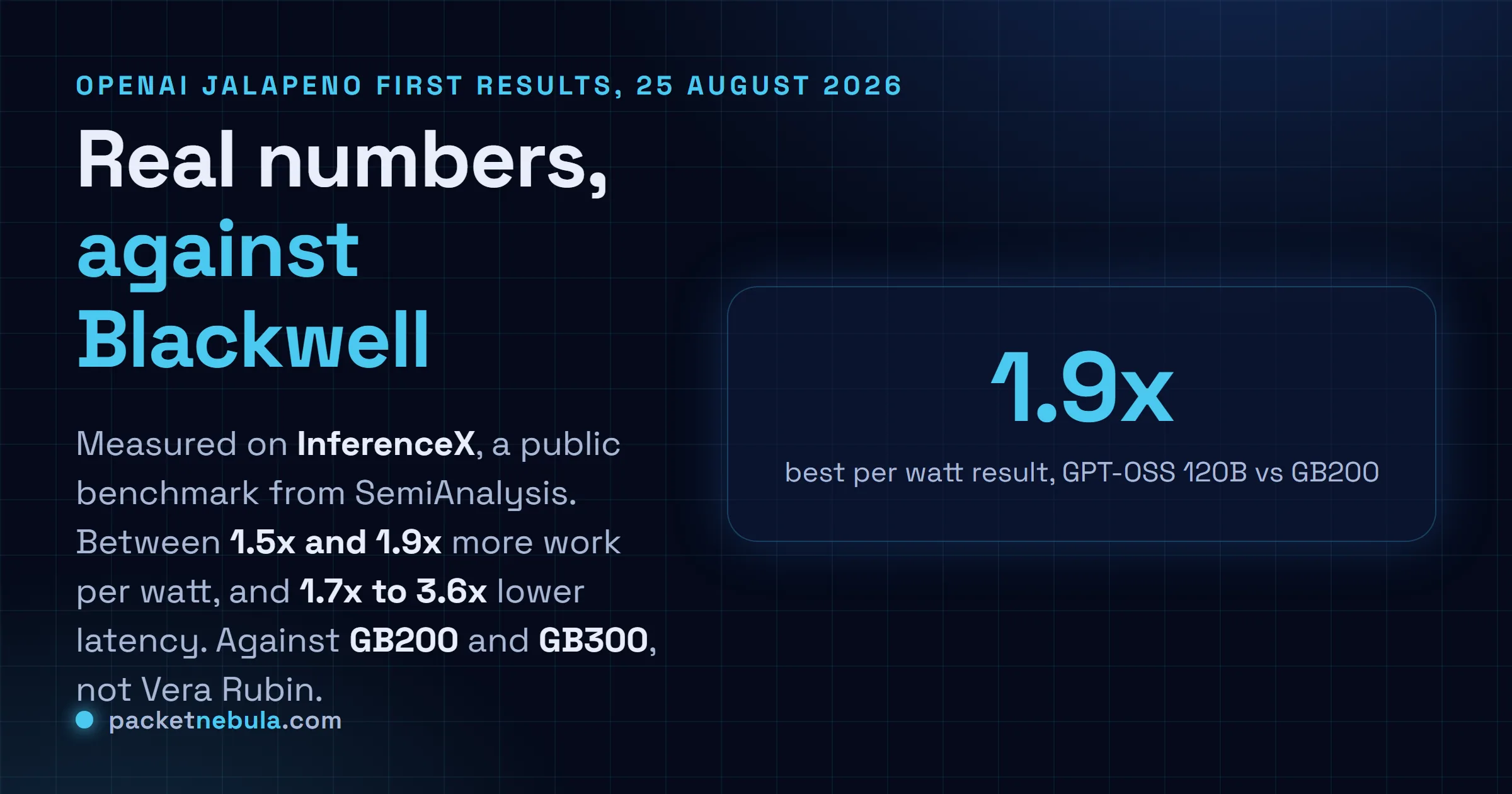 Answer card stating that OpenAI published the first measured results for its Jalapeno inference chip on 25 August 2026, run on the InferenceX benchmark from SemiAnalysis, showing 1.5 to 1.9 times more work per watt at peak throughput and 1.7 to 3.6 times lower end to end latency than the Nvidia GB200 and GB300 systems used for comparison.