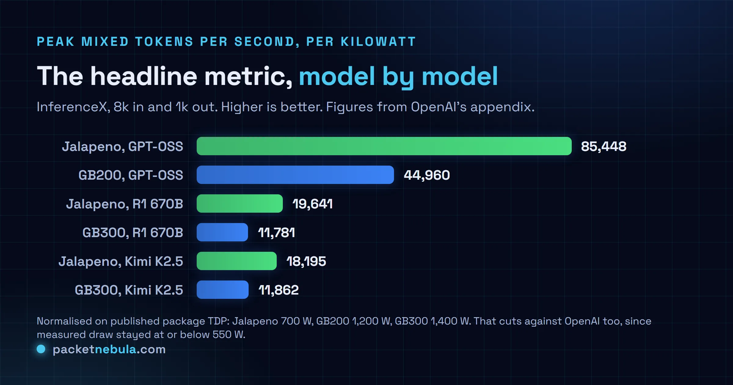 Bar chart of peak mixed tokens per second per kilowatt on the InferenceX benchmark comparing Jalapeno with the Nvidia GB200 on GPT-OSS 120B at 85448 against 44960, and with the Nvidia GB300 on DeepSeek R1 670B at 19641 against 11781 and on Kimi K2.5 1T at 18195 against 11862, all normalised on published package TDP.