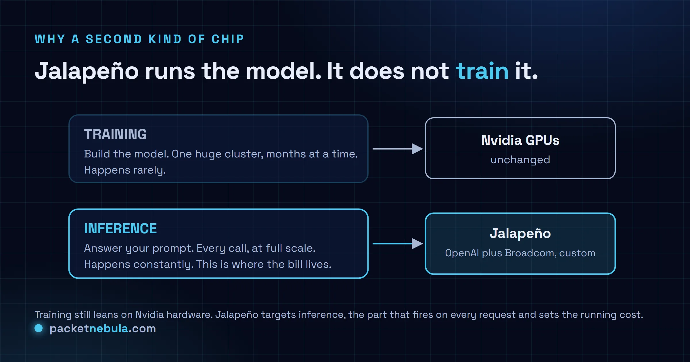 Diagram: training builds the model and still runs on Nvidia GPUs unchanged, while inference answers every prompt and is where Jalapeño, OpenAI and Broadcom's custom chip, comes in.